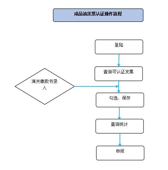 增值税发票综合服务平台成品油消费税管理操作流程